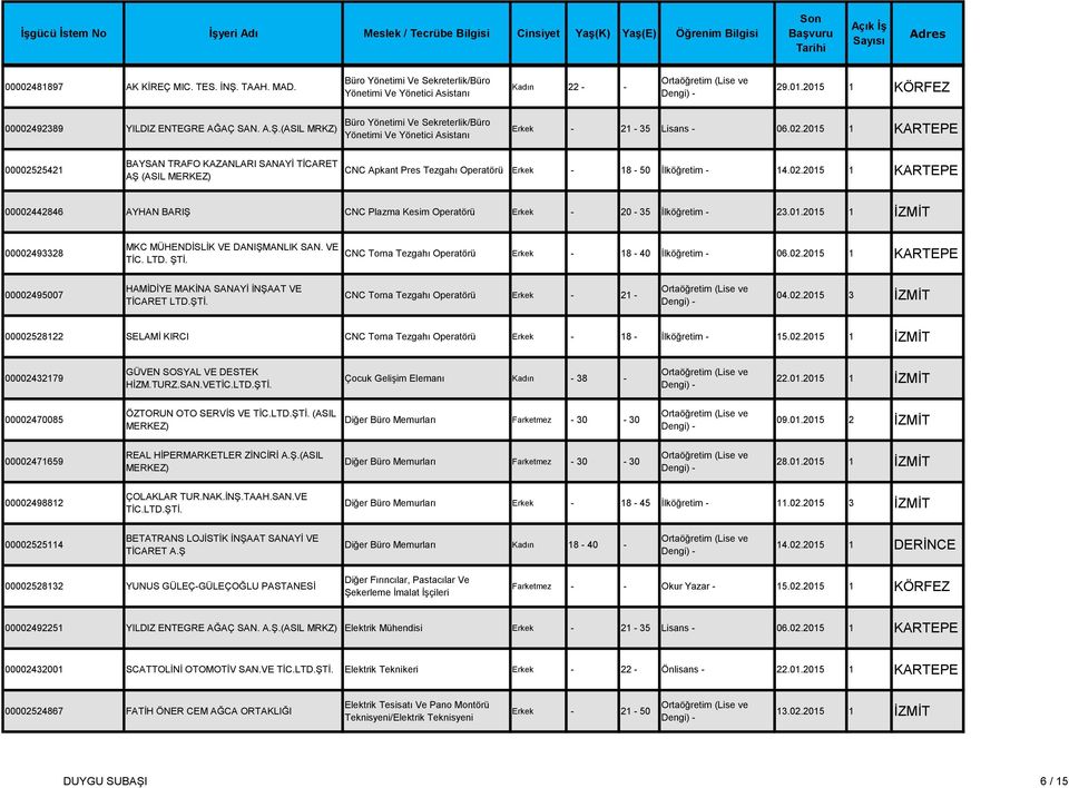 VE TİC. LTD. ŞTİ. CNC Torna Tezgahı Operatörü Erkek - 18-40 İlköğretim - 06.02.2015 1 KARTEPE 00002495007 HAMİDİYE MAKİNA SANAYİ İNŞAAT VE TİCARET LTD.ŞTİ. CNC Torna Tezgahı Operatörü Erkek - 21-04.