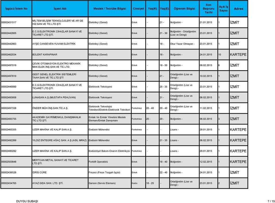 KARAPINAR Elektrikçi (Genel) Erkek - 18 - İlköğretim - 24.01.2015 10 KARTEPE 00002497019 ÇEVİK OTOMASYON ELEKTRO MEKANİK MAK.ELEK.İNŞ.SAN.VE TİC.LTD. Elektrikçi (Genel) Erkek - 18-50 İlköğretim - 08.