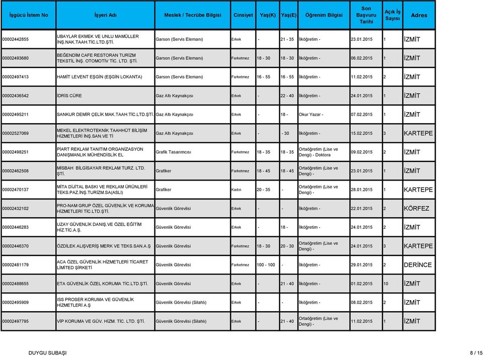 01.2015 1 İZMİT 00002495211 SANKUR DEMİR ÇELİK MAK.TAAH. Gaz Altı Kaynakçısı Erkek - 18 - Okur Yazar - 07.02.2015 1 İZMİT 00002527069 MEKEL ELEKTROTEKNİK TAAHHÜT BİLİŞİM HİZMETLERİ İNŞ.SAN.VE Tİ Gaz Altı Kaynakçısı Erkek - - 30 İlköğretim - 15.