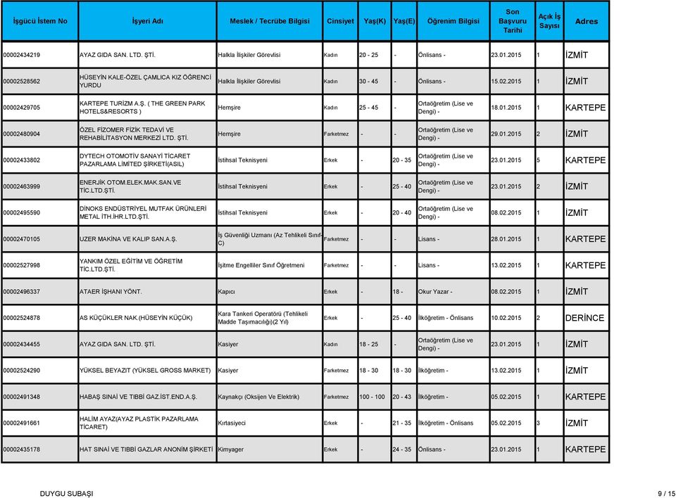 Hemşire Farketmez - - 29.01.2015 2 İZMİT 00002433802 DYTECH OTOMOTİV SANAYİ TİCARET PAZARLAMA LİMİTED ŞİRKETİ(ASIL) İstihsal Teknisyeni Erkek - 20-35 23.01.2015 5 KARTEPE 00002463999 ENERJİK OTOM.