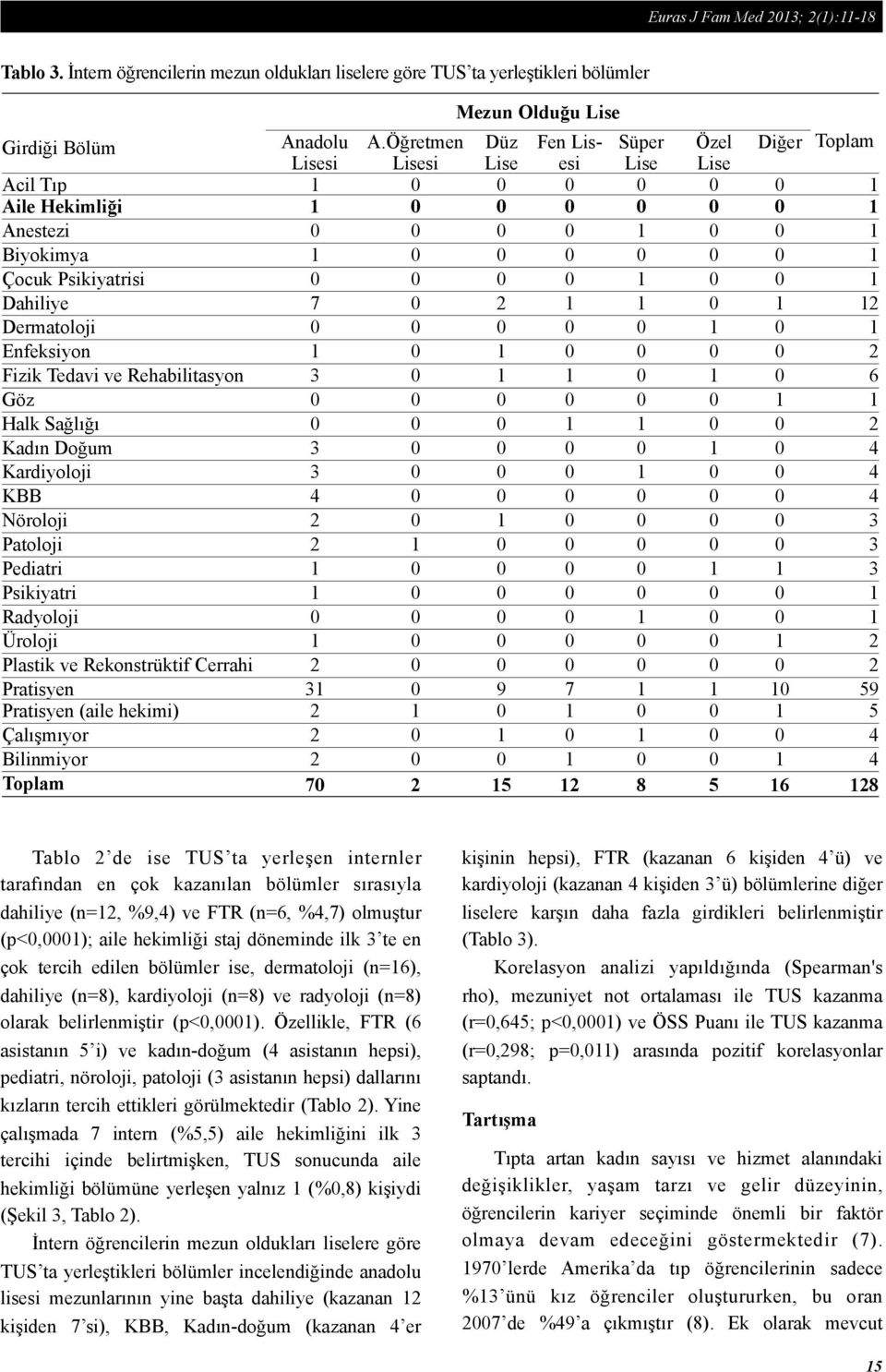 Psikiyatrisi 0 0 0 0 1 0 0 1 Dahiliye 7 0 2 1 1 0 1 12 Dermatoloji 0 0 0 0 0 1 0 1 Enfeksiyon 1 0 1 0 0 0 0 2 Fizik Tedavi ve Rehabilitasyon 3 0 1 1 0 1 0 6 Göz 0 0 0 0 0 0 1 1 Halk Sağlığı 0 0 0 1 1