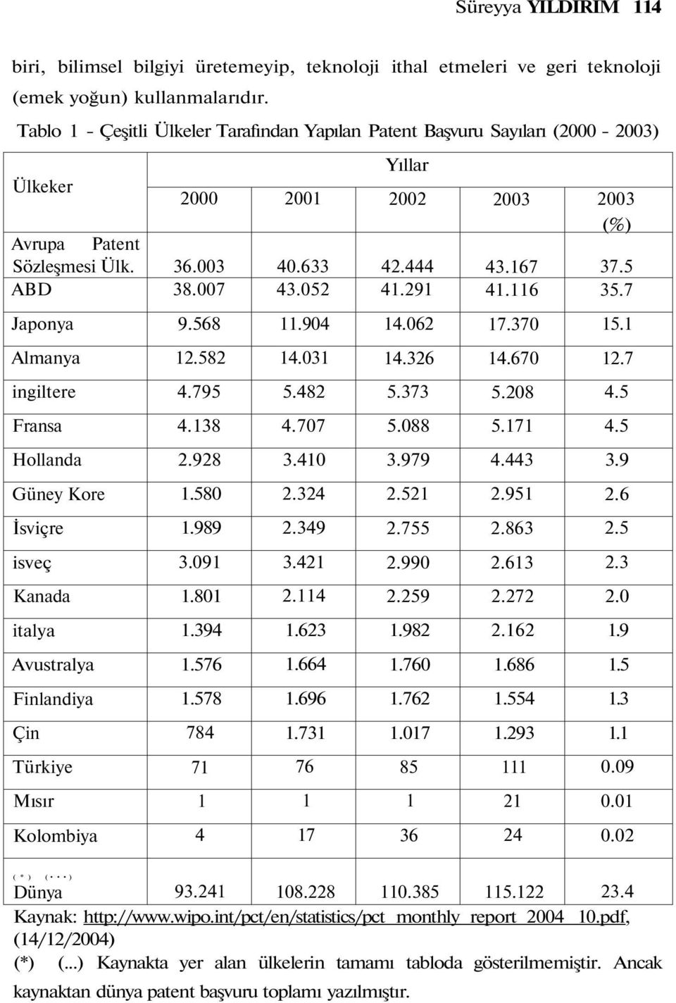 ABD Japonya Almanya ingiltere Fransa Hollanda Güney Kore İsviçre isveç Kanada italya Avustralya Finlandiya Çin Türkiye Mısır Kolombiya 36.003 38.007 9.568 12.582 4.795 4.138 2.928 1.580 1.989 3.091 1.