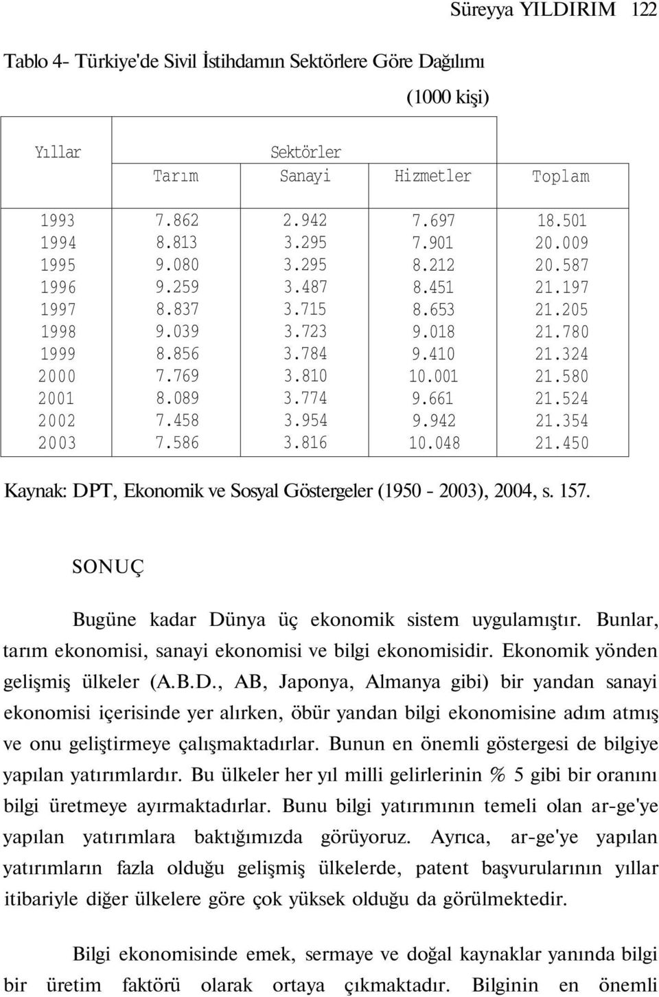 501 20.009 20.587 21.197 21.205 21.780 21.324 21.580 21.524 21.354 21.450 Kaynak: DPT, Ekonomik ve Sosyal Göstergeler (1950-2003), 2004, s. 157.