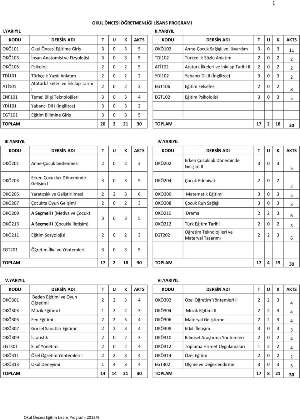 TDİ102 Türkçe II: Sözlü Anlatım 2 0 2 2 OKÖ105 Psikoloji 2 0 2 5 ATİ102 Atatürk İlkeleri ve İnkılap Tarihi II 2 0 2 2 TDİ101 Türkçe I: Yazılı Anlatım 2 0 2 2 YDİ102 Yabancı Dil II (İngilizce) 3 0 3 2