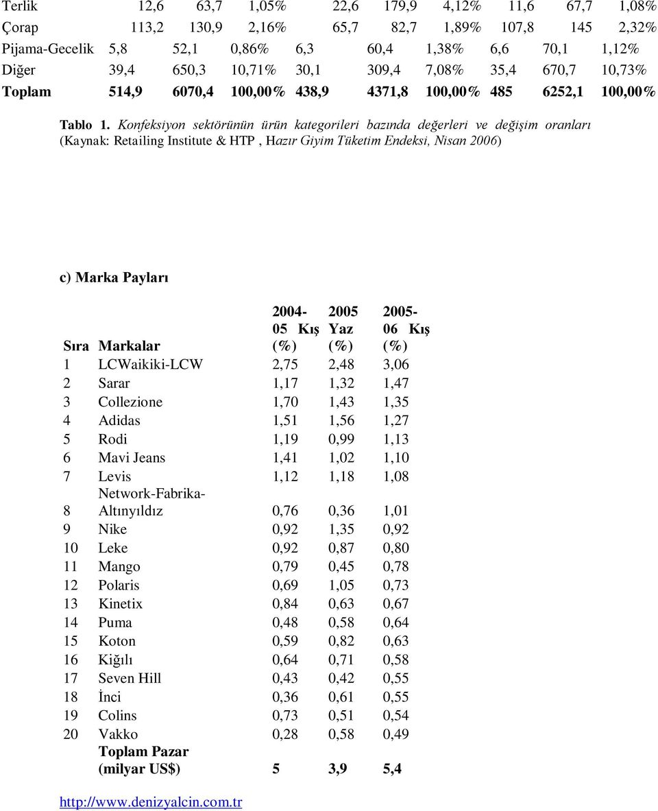 Konfeksiyon sektörünün ürün kategorileri bazında değerleri ve değişim oranları (Kaynak: Retailing Institute & HTP, Hazır Giyim Tüketim Endeksi, Nisan 2006) c) Marka Payları 2004-05 Kış (%) 2005 Yaz