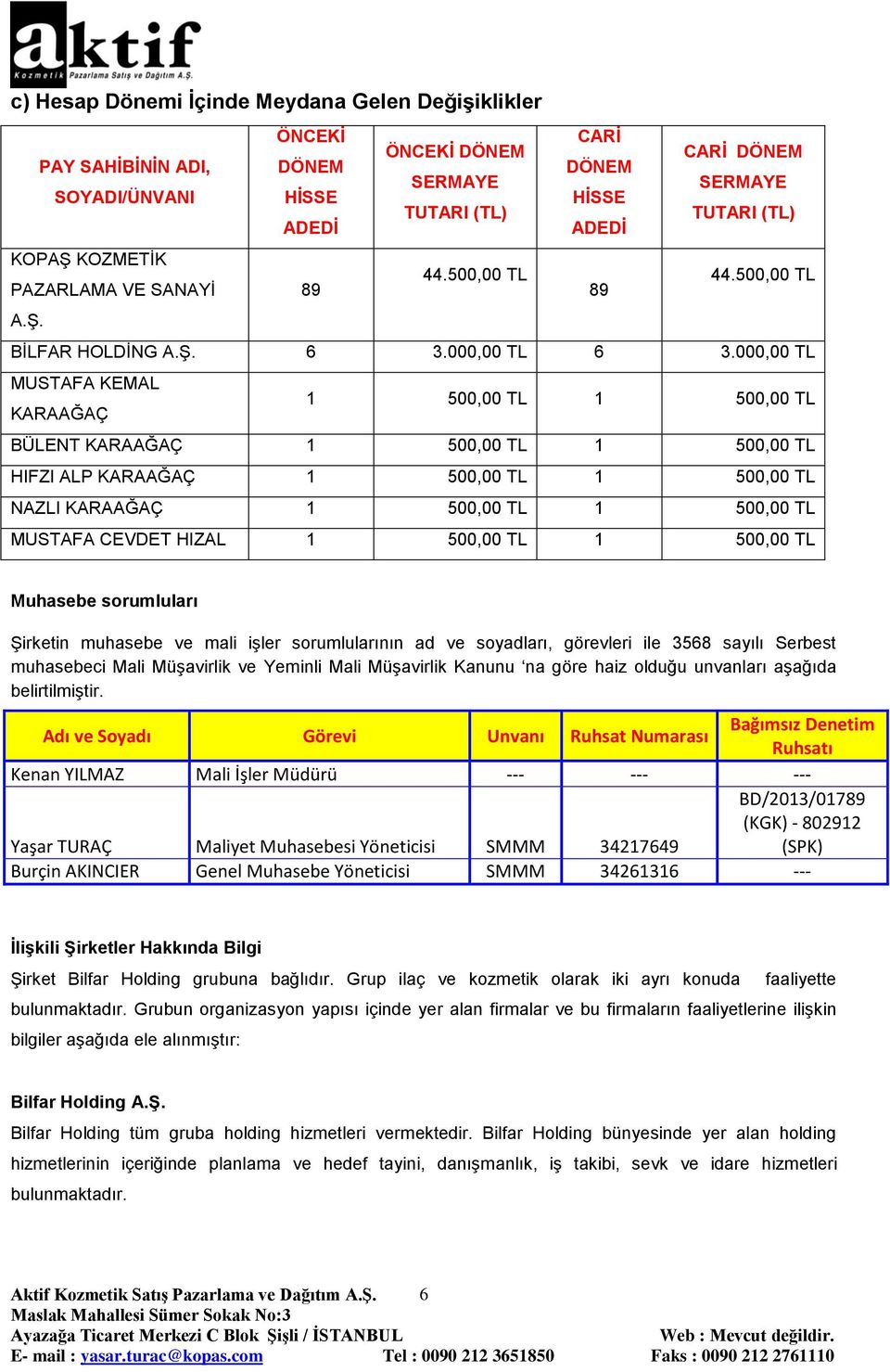 000,00 TL MUSTAFA KEMAL KARAAĞAÇ 1 500,00 TL 1 500,00 TL BÜLENT KARAAĞAÇ 1 500,00 TL 1 500,00 TL HIFZI ALP KARAAĞAÇ 1 500,00 TL 1 500,00 TL NAZLI KARAAĞAÇ 1 500,00 TL 1 500,00 TL MUSTAFA CEVDET HIZAL