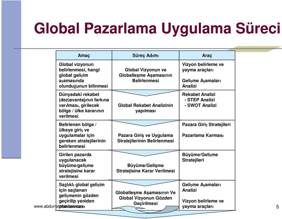 verilmesi Sağlıklı global gelişim için sağlanan gelişmenin gözden Global Vizyonun ve Globalleşme Aşamasının Belirlenmesi Global Rekabet Analizinin yapılması Pazara Giriş ve Uygulama Stratejilerinin