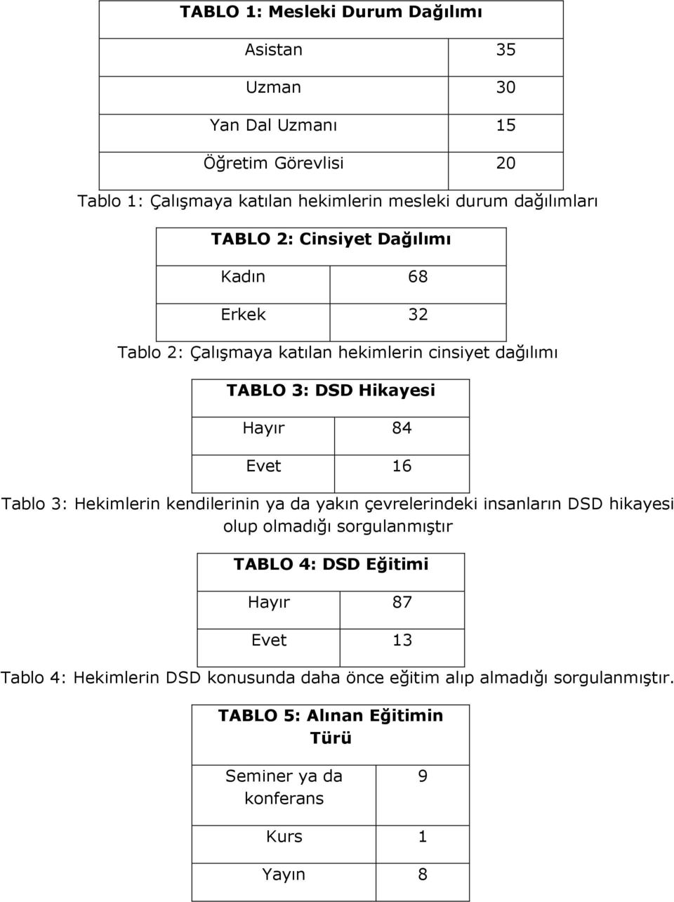 16 Tablo 3: Hekimlerin kendilerinin ya da yakın çevrelerindeki insanların DSD hikayesi olup olmadığı sorgulanmıştır TABLO 4: DSD Eğitimi Hayır 87