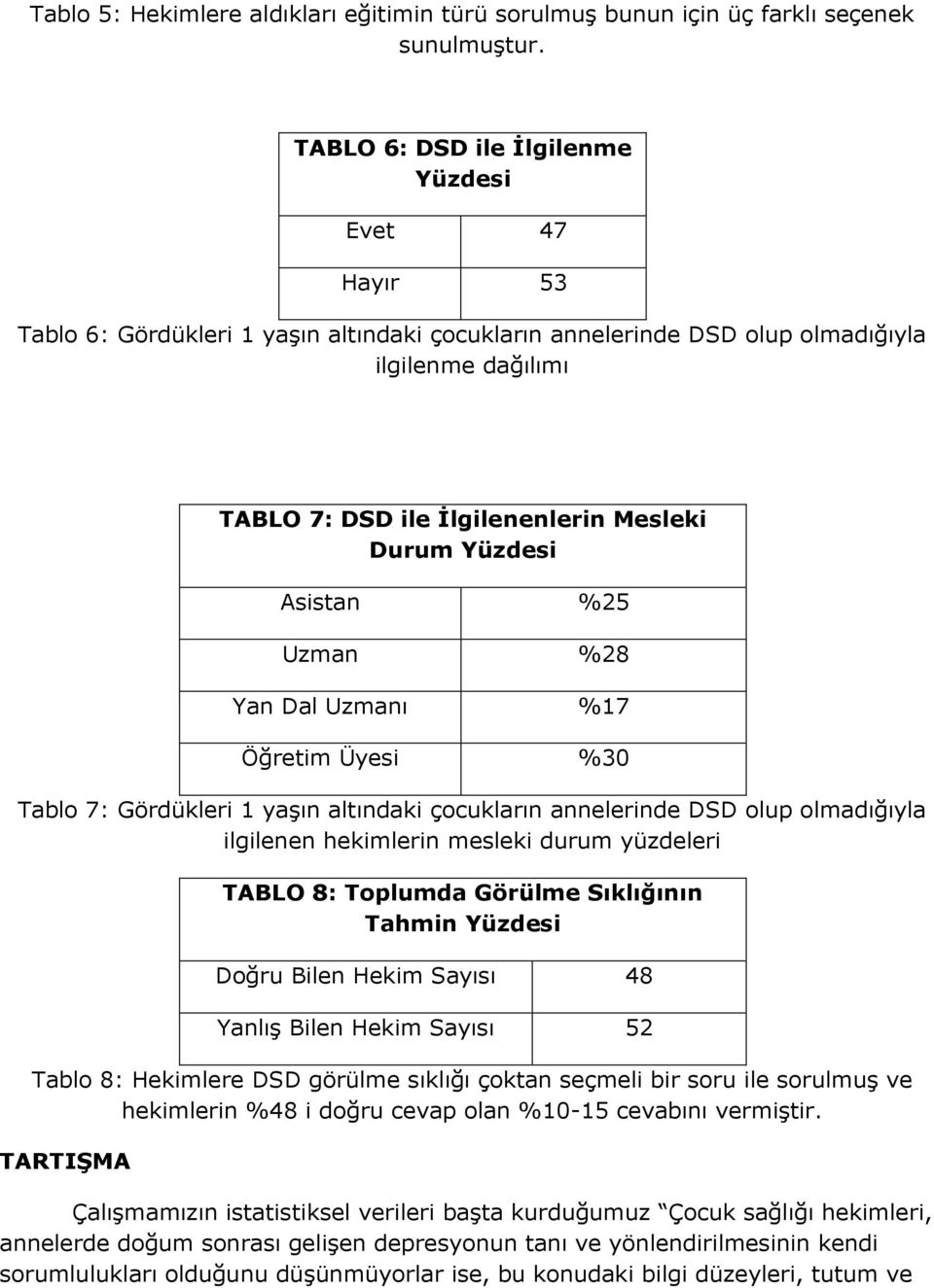 Yüzdesi Asistan %25 Uzman %28 Yan Dal Uzmanı %17 Öğretim Üyesi %30 Tablo 7: Gördükleri 1 yaşın altındaki çocukların annelerinde DSD olup olmadığıyla ilgilenen hekimlerin mesleki durum yüzdeleri TABLO