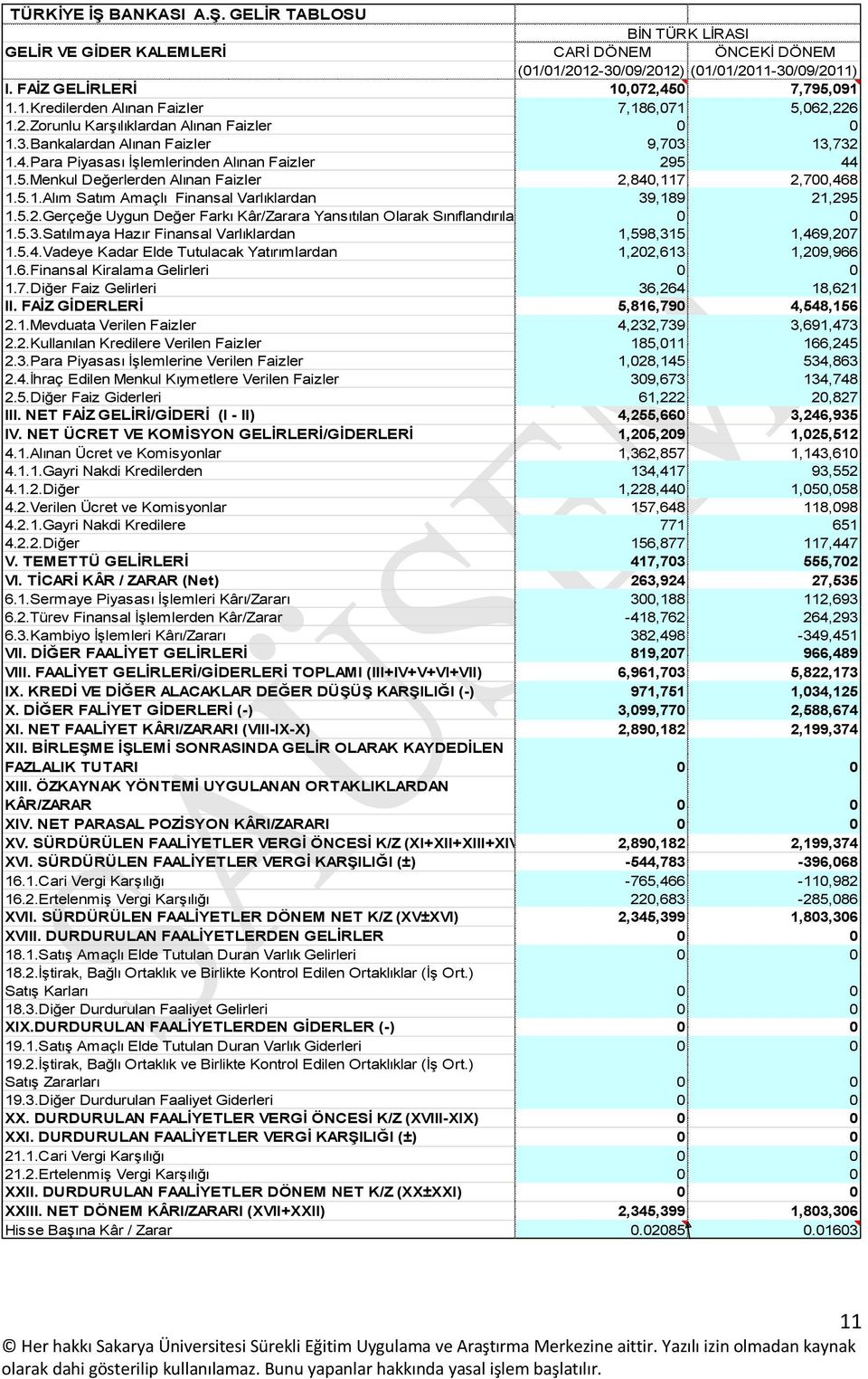 5.1.Alım Satım Amaçlı Finansal Varlıklardan 39,189 21,295 1.5.2.Gerçeğe Uygun Değer Farkı Kâr/Zarara Yansıtılan Olarak Sınıflandırılan FV 0 0 1.5.3.Satılmaya Hazır Finansal Varlıklardan 1,598,315 1,469,207 1.