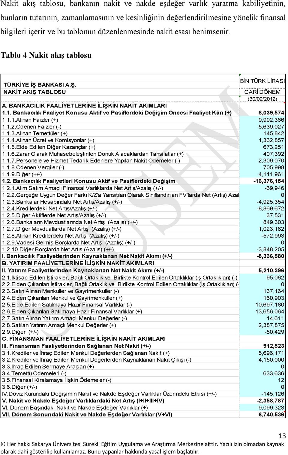 BANKACILIK FAALĠYETLERĠNE ĠLĠġKĠN NAKĠT AKIMLARI 1.1. Bankacılık Faaliyet Konusu Aktif ve Pasiflerdeki DeğiĢim Öncesi Faaliyet Kârı (+) 8,039,574 1.1.1.Alınan Faizler (+) 9,992,