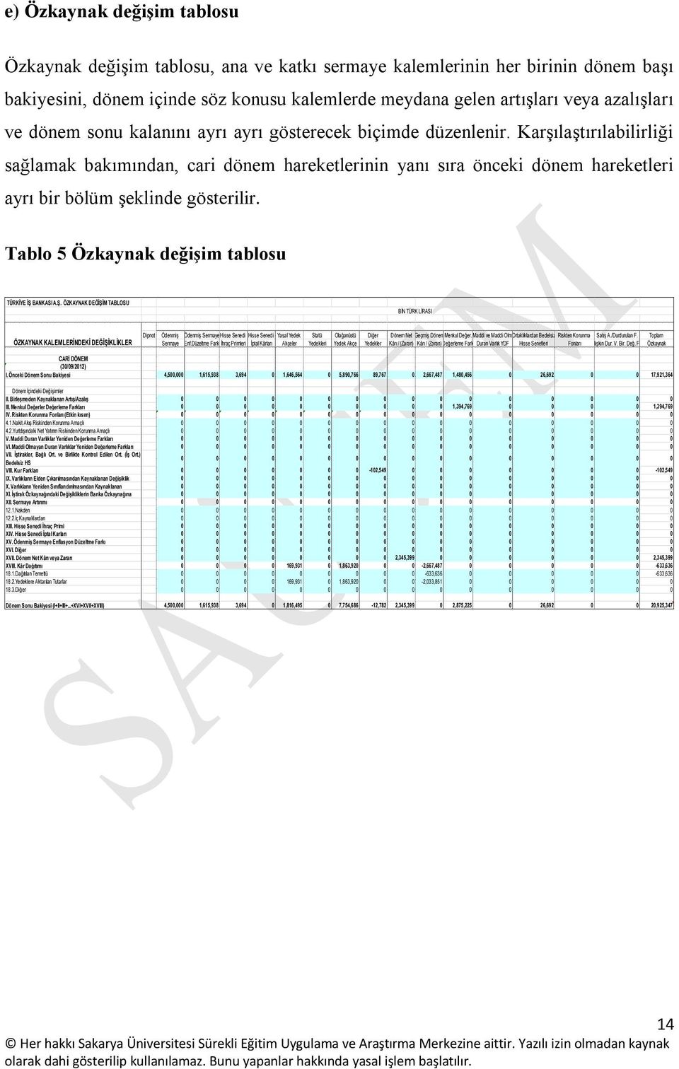 Karşılaştırılabilirliği sağlamak bakımından, cari dönem hareketlerinin yanı sıra önceki dönem hareketleri ayrı bir bölüm şeklinde gösterilir. Tablo 5 Özkaynak değişim tablosu TÜRKĠYE Ġġ 