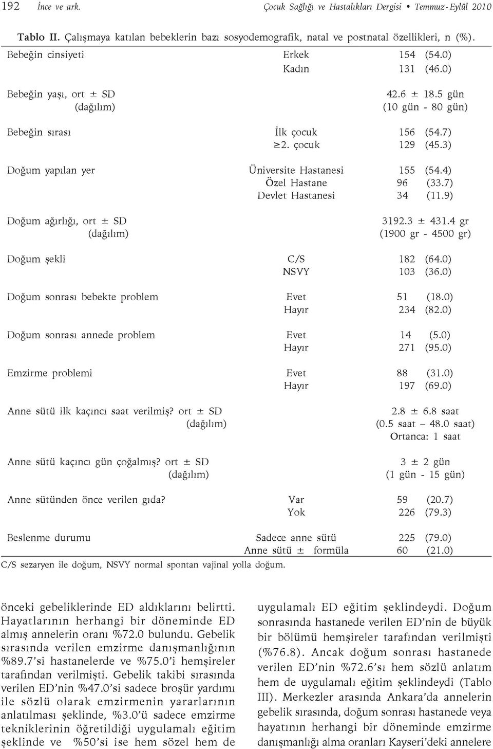 3) Doğum yapılan yer Üniversite Hastanesi 155 (54.4) Özel Hastane 96 (33.7) Devlet Hastanesi 34 (11.9) Doğum ağırlığı, ort ± SD 3192.3 ± 431.4 gr (1900 gr - 4500 gr) Doğum şekli C/S 182 (64.