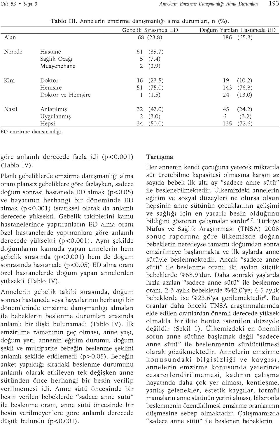 0) 45 (24.2) Uygulanmış 2 (3.0) 6 (3.2) Hepsi 34 (50.0) 135 (72.6) ED emzirme danışmanlığı. göre anlamlı derecede fazla idi (p<0.001) (Tablo IV).