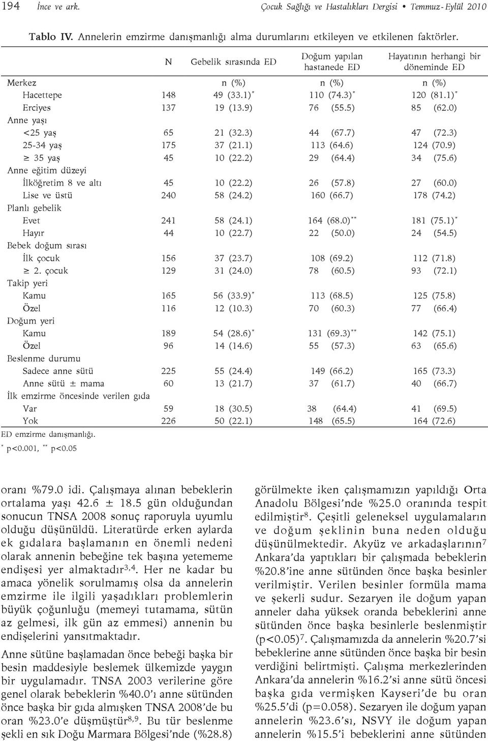 5) 85 (62.0) Anne yaşı <25 yaş 65 21 (32.3) 44 (67.7) 47 (72.3) 25-34 yaş 175 37 (21.1) 113 (64.6) 124 (70.9) 35 yaş 45 10 (22.2) 29 (64.4) 34 (75.6) Anne eğitim düzeyi İlköğretim 8 ve altı 45 10 (22.