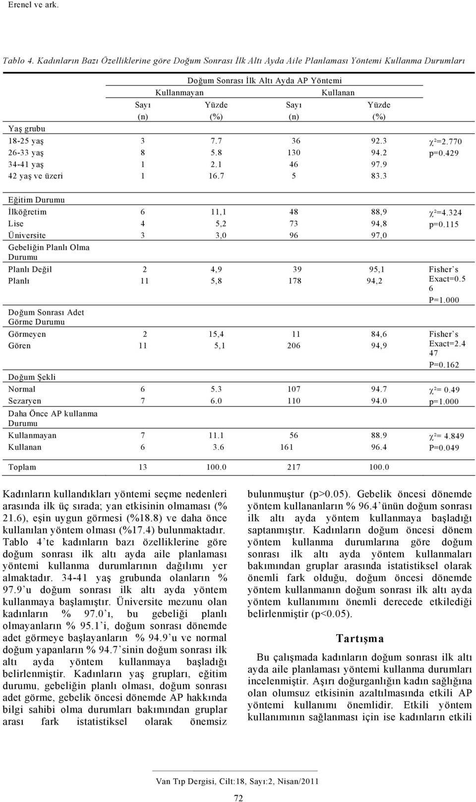 yaş 3-1 yaş 2 yaş ve üzeri 3 8 1 1 7.7 5.8 2.1 1.7 3 130 5 92.3 9.2 97.9 83.3 χ²=2.770 p=0.29 Eğitim Durumu İlköğretim Lise Üniversite 3,1 5,2 3,0 8 73 9 88,9 9,8 97,0 χ²=.32 p=0.