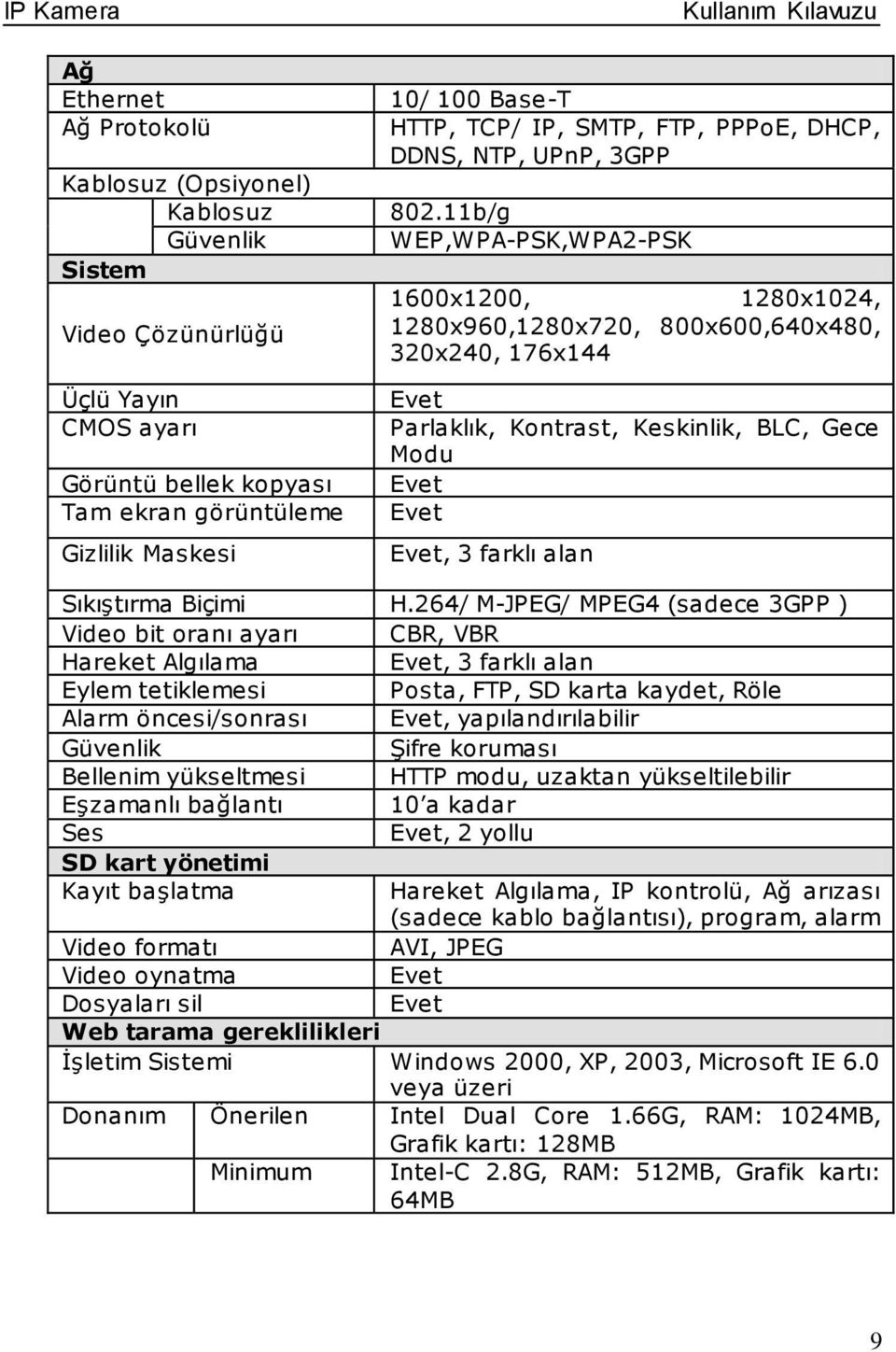 11b/g WEP,WPA-PSK,WPA2-PSK 1600x1200, 1280x1024, 1280x960,1280x720, 800x600,640x480, 320x240, 176x144 Evet Parlaklık, Kntrast, Keskinlik, BLC, Gece Mdu Evet Evet Evet, 3 farklı alan Sıkıştırma Biçimi