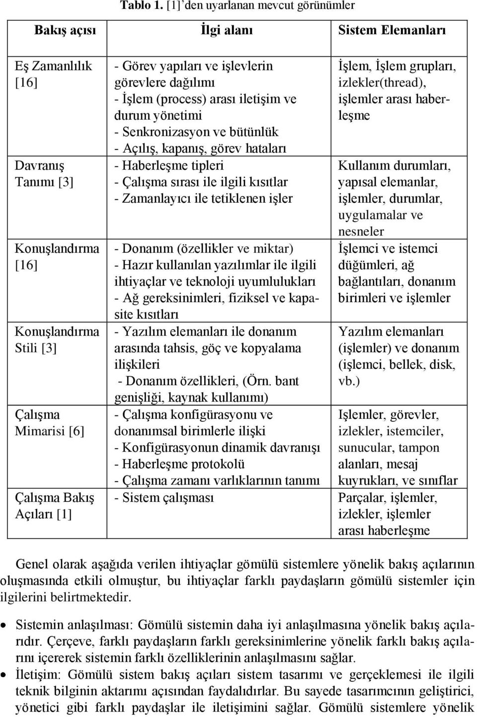 Açıları [1] - Görev yapıları ve işlevlerin görevlere dağılımı - İşlem (process) arası iletişim ve durum yönetimi - Senkronizasyon ve bütünlük - Açılış, kapanış, görev hataları - Haberleşme tipleri -