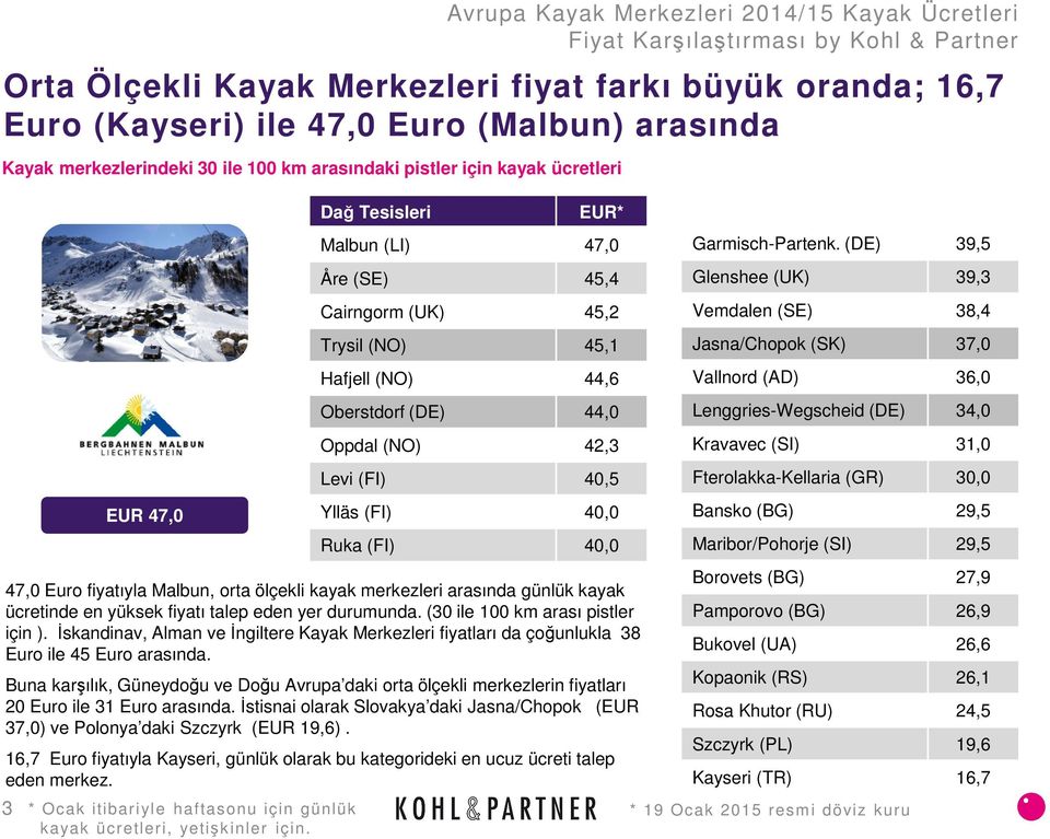 (DE) 39,5 Glenshee (UK) 39,3 Vemdalen (SE) 38,4 Jasna/Chopok (SK) 37,0 Vallnord (AD) 36,0 Lenggries-Wegscheid (DE) 34,0 Kravavec (SI) 31,0 Fterolakka-Kellaria (GR) 30,0 47,0 Euro fiyatıyla Malbun,