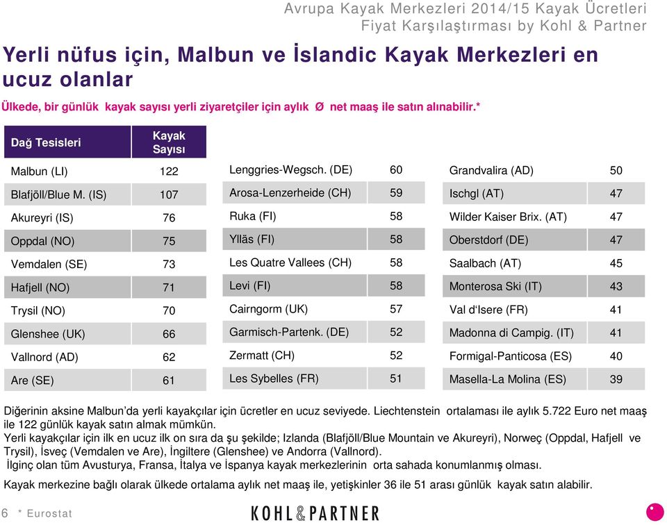 (DE) 60 Arosa-Lenzerheide (CH) 59 Ruka (FI) 58 Ylläs (FI) 58 Les Quatre Vallees (CH) 58 Levi (FI) 58 Cairngorm (UK) 57 Garmisch-Partenk.