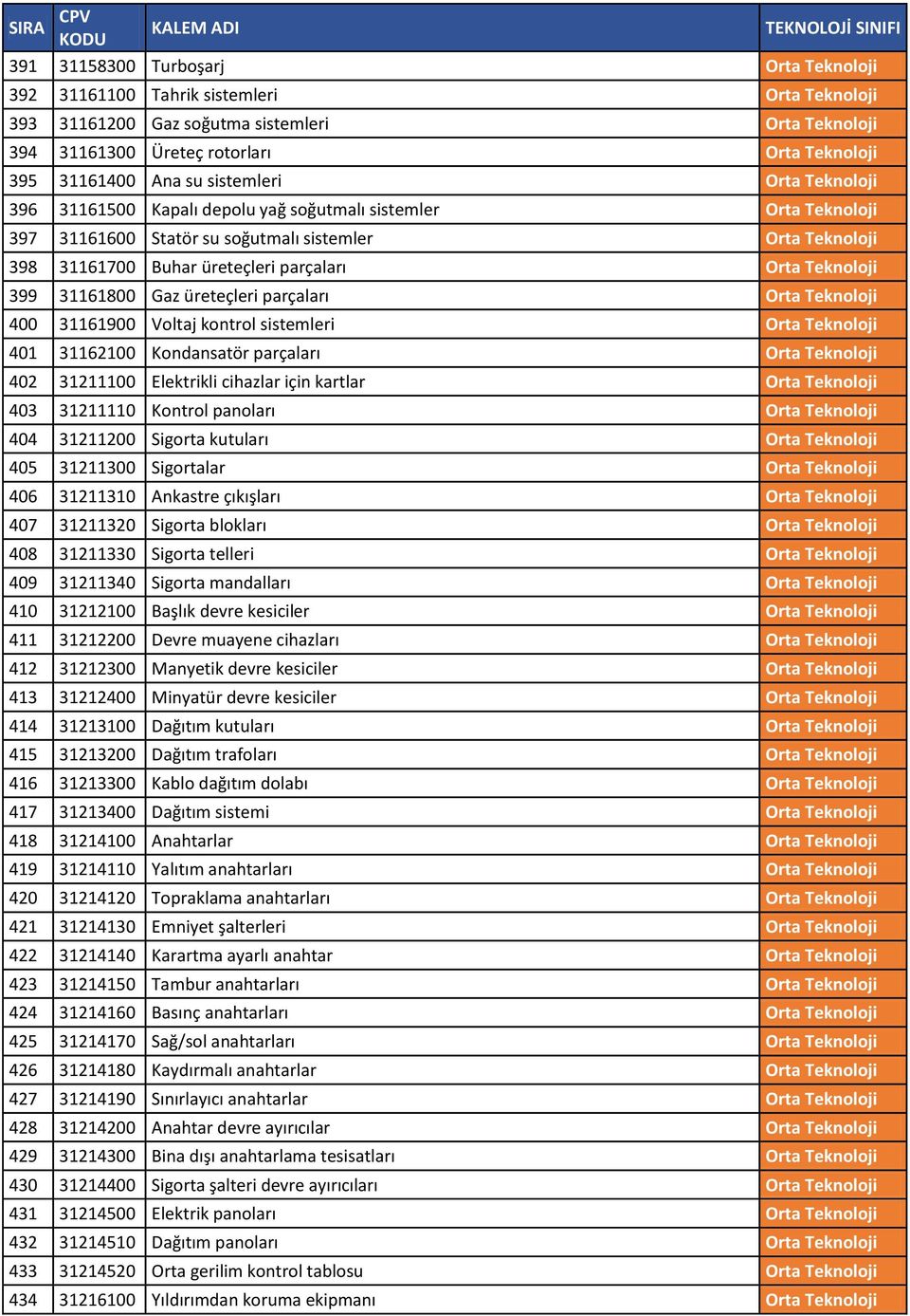 Teknoloji 399 31161800 Gaz üreteçleri parçaları Orta Teknoloji 400 31161900 Voltaj kontrol sistemleri Orta Teknoloji 401 31162100 Kondansatör parçaları Orta Teknoloji 402 31211100 Elektrikli cihazlar