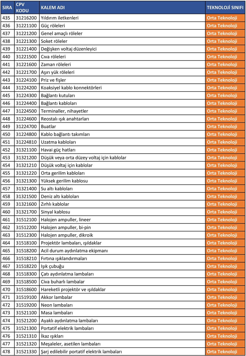 fişler Orta Teknoloji 444 31224200 Koaksiyel kablo konnektörleri Orta Teknoloji 445 31224300 Bağlantı kutuları Orta Teknoloji 446 31224400 Bağlantı kabloları Orta Teknoloji 447 31224500 Terminaller,