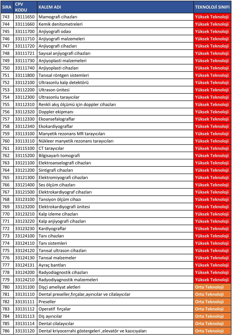 Anjiyoplasti cihazları Yüksek Teknoloji 751 33111800 Tanısal röntgen sistemleri Yüksek Teknoloji 752 33112100 Ultrasonlu kalp detektörü Yüksek Teknoloji 753 33112200 Ultrason ünitesi Yüksek Teknoloji