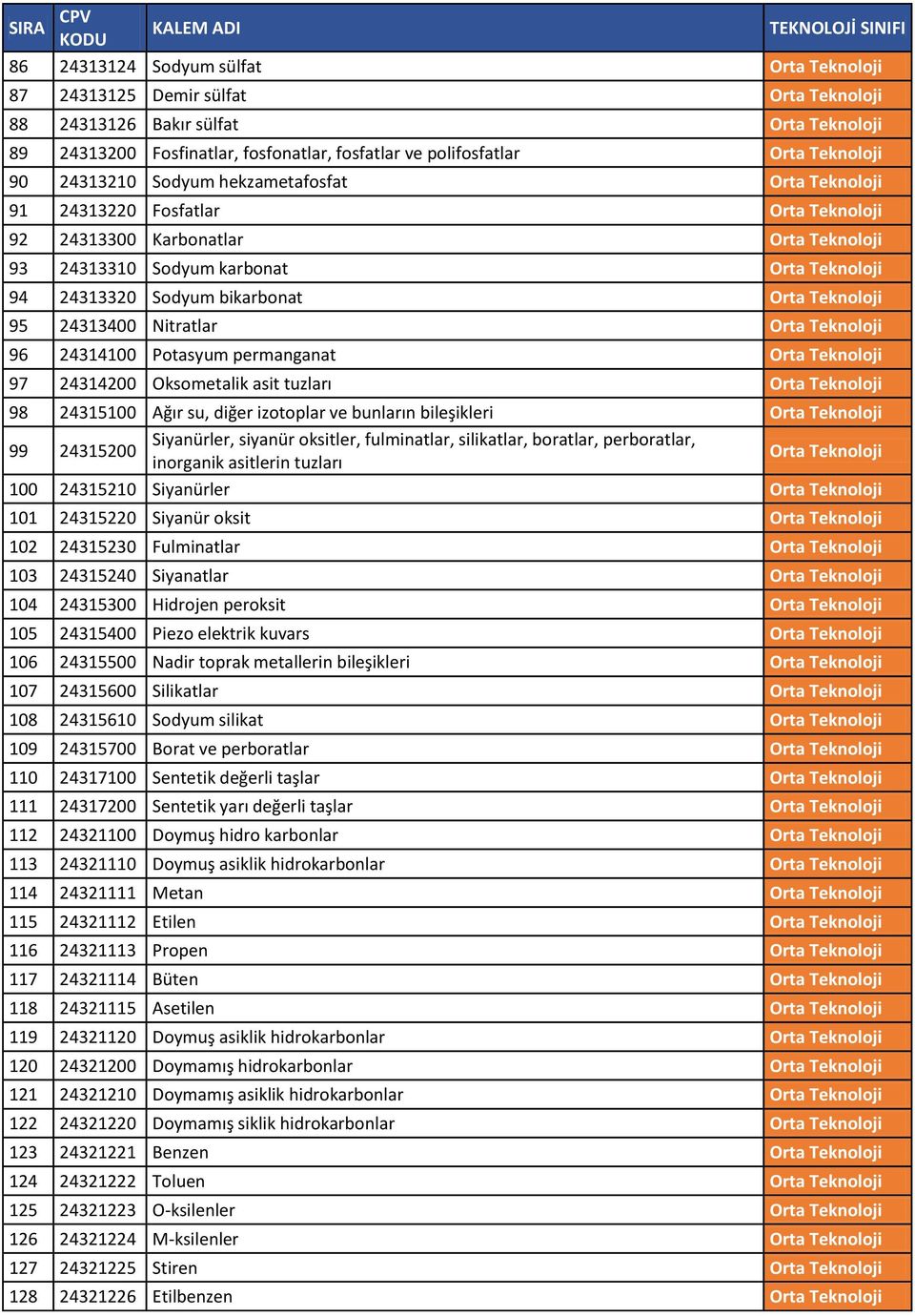 bikarbonat Orta Teknoloji 95 24313400 Nitratlar Orta Teknoloji 96 24314100 Potasyum permanganat Orta Teknoloji 97 24314200 Oksometalik asit tuzları Orta Teknoloji 98 24315100 Ağır su, diğer izotoplar