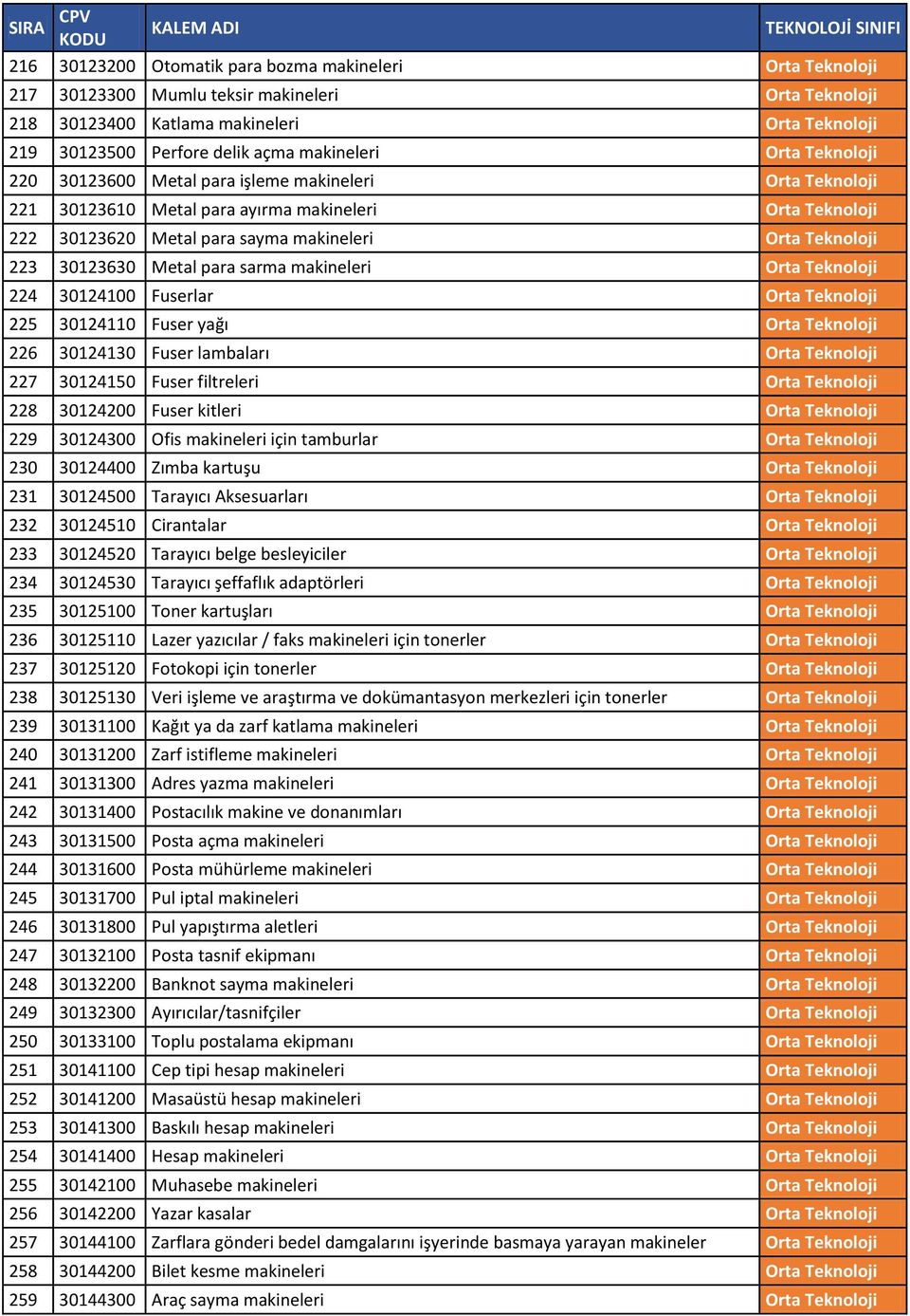 30123630 Metal para sarma makineleri Orta Teknoloji 224 30124100 Fuserlar Orta Teknoloji 225 30124110 Fuser yağı Orta Teknoloji 226 30124130 Fuser lambaları Orta Teknoloji 227 30124150 Fuser