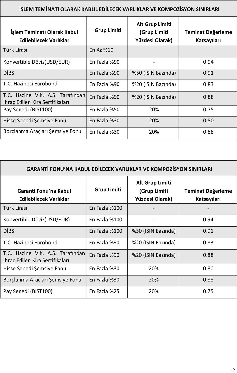 K. A.Ş. Tarafından En Fazla %90 %20 (ISIN Bazında) 0.88 İhraç Edilen Kira Sertifikaları Pay Senedi (BIST100) En Fazla %50 20% 0.75 Hisse Senedi Şemsiye Fonu En Fazla %30 20% 0.