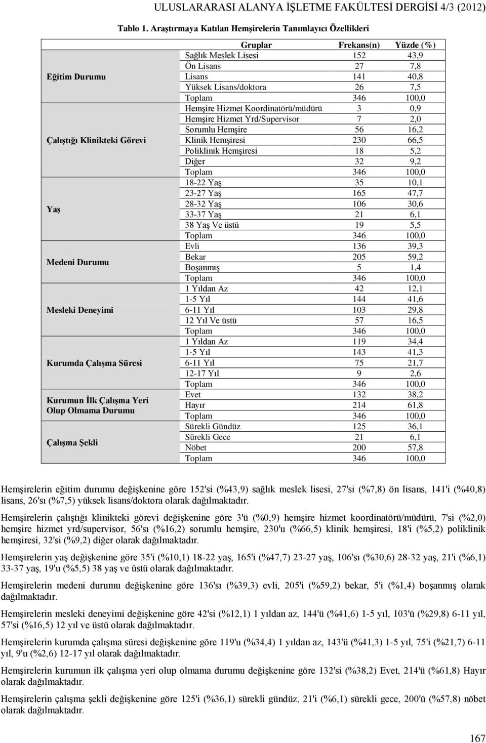 Durumu Çalışma Şekli Gruplar Frekans(n) Yüzde (%) Sağlık Meslek Lisesi 152 43,9 Ön Lisans 27 7,8 Lisans 141 40,8 Yüksek Lisans/doktora 26 7,5 Hemşire Hizmet Koordinatörü/müdürü 3 0,9 Hemşire Hizmet