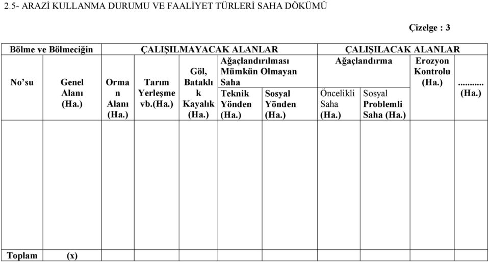 Mümkün Olmayan Saha Genel Alanı Orma n Alanı Tarım Yerleşme vb.