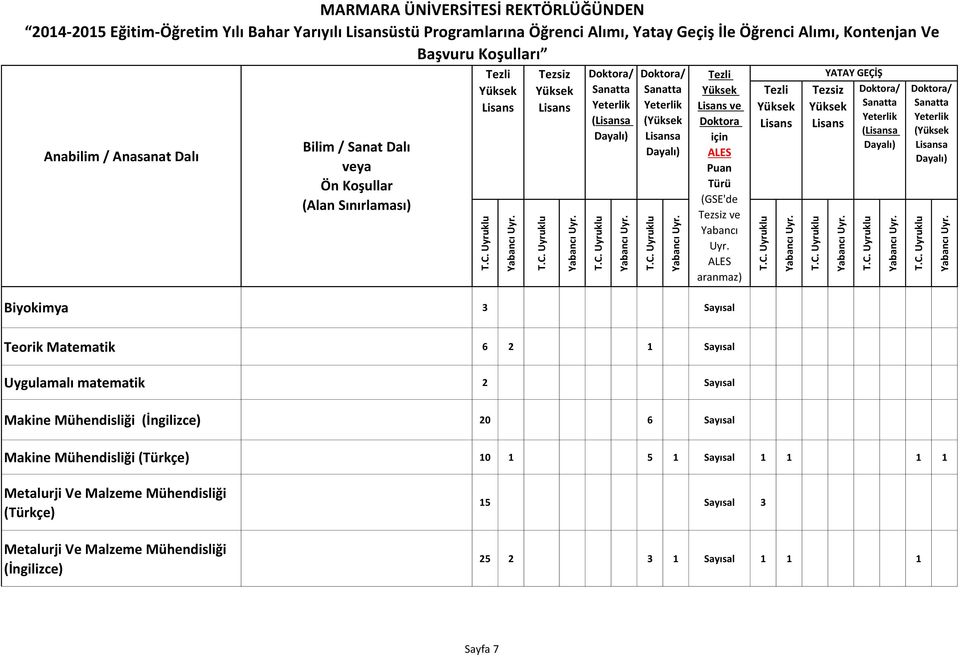 Sayısal Makine Mühendisliği (İngilizce) 20 6 Sayısal Makine Mühendisliği (Türkçe) 10 1 5 1 Sayısal 1 1 1 1