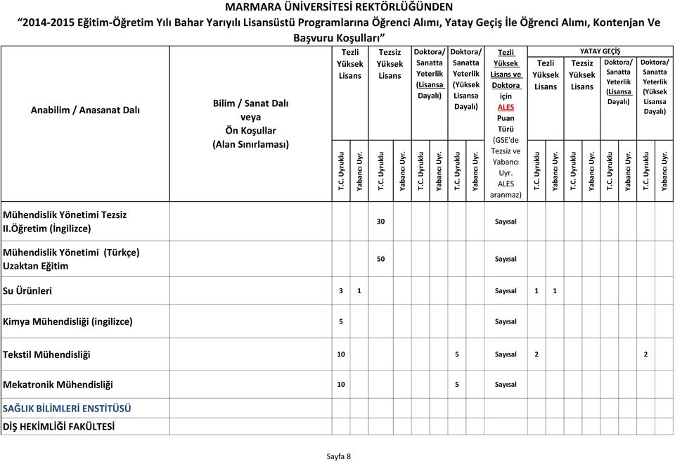 Öğretim (İngilizce) Mühendislik Yönetimi (Türkçe) Uzaktan Eğitim 30 Sayısal 50 Sayısal Su Ürünleri 3 1 Sayısal 1