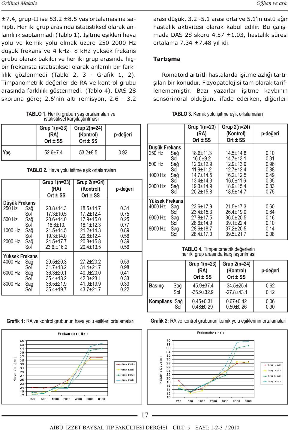 anlamlı bir farklılık gözlenmedi (Tablo 2, 3 - Grafik 1, 2). Timpanometrik değerler de RA ve kontrol grubu arasında farklılık göstermedi. (Tablo 4). DAS 28 skoruna göre; 2.6'nin altı remisyon, 2.6-3.