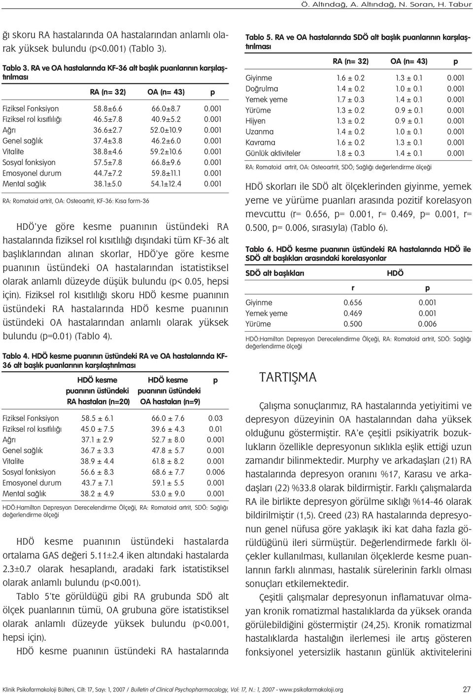 001 Genel sa l k 37.4±3.8 46.2±6.0 0.001 Vitalite 38.8±4.6 59.2±10.6 0.001 Sosyal fonksiyon 57.5±7.8 66.8±9.6 0.001 Emosyonel durum 44.7±7.2 59.8±11.1 0.001 Mental sa l k 38.1±5.0 54.1±12.4 0.