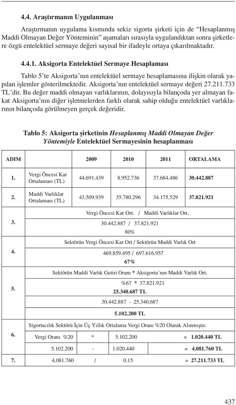 Aksigorta Entelektüel Sermaye Hesaplaması Tablo 5 te Aksigorta nın entelektüel sermaye hesaplamasına ilişkin olarak yapılan işlemler gösterilmektedir. Aksigorta nın entelektüel sermaye değeri 27.211.