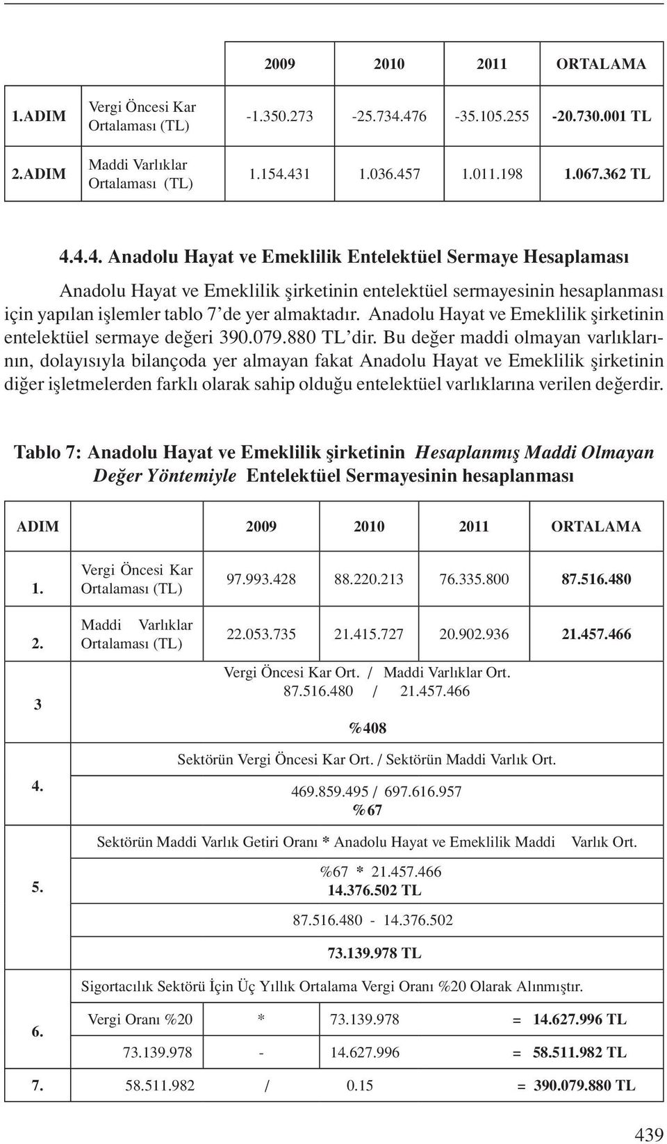 Anadolu Hayat ve Emeklilik şirketinin entelektüel sermaye değeri 390.079.880 TL dir.