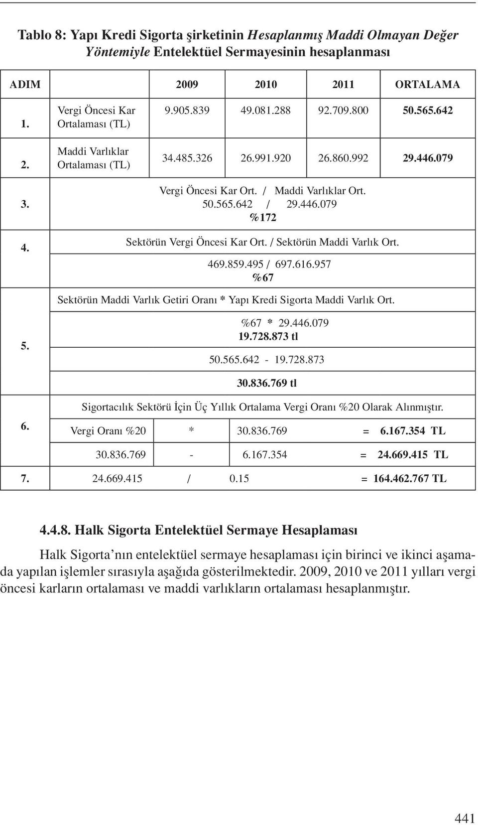 / Sektörün Maddi Varlık Ort. 469.859.495 / 697.616.957 %67 Sektörün Maddi Varlık Getiri Oranı * Yapı Kredi Sigorta Maddi Varlık Ort. 5. %67 * 29.446.079 19.728.873 tl 50.565.642-19.728.873 30.836.