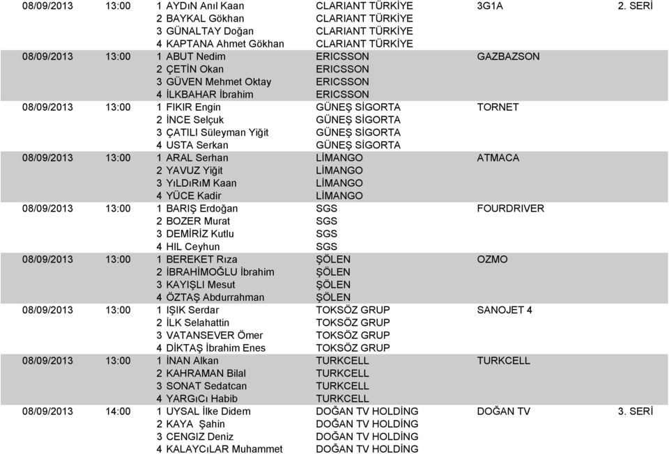 Oktay ERICSSON 4 İLKBAHAR İbrahim ERICSSON 08/09/2013 13:00 1 FIKIR Engin GÜNEŞ SİGORTA TORNET 2 İNCE Selçuk GÜNEŞ SİGORTA 3 ÇATILI Süleyman Yiğit GÜNEŞ SİGORTA 4 USTA Serkan GÜNEŞ SİGORTA 08/09/2013