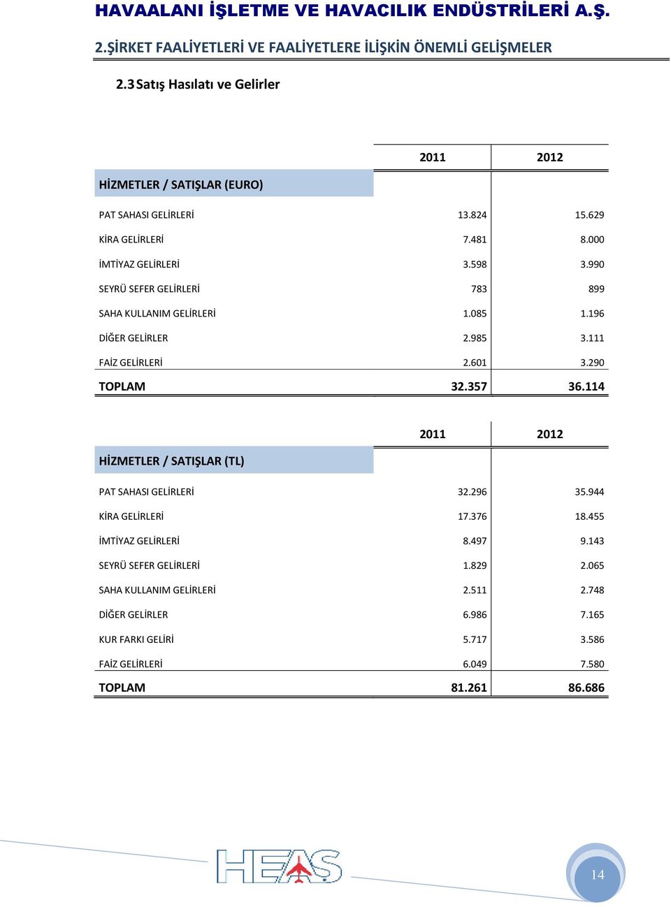 111 FAİZ GELİRLERİ 2.601 3.290 TOPLAM 32.357 36.114 HİZMETLER / SATIŞLAR (TL) 2011 2012 PAT SAHASI GELİRLERİ 32.296 35.944 KİRA GELİRLERİ 17.376 18.