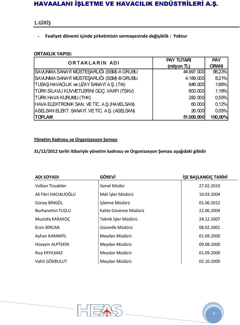 000 1,18% TÜRK HAVA KURUMU (THK) 282.000 0,55% HAVA ELEKTRONIK SAN. VE TİC. A.Ş.(HAVELSAN) 60.000 0,12% ASELSAN ELEKT. SANAYİ. VE TİC. A.Ş. (ASELSAN) 26.000 0,05% TOPLAM 51.000.000 100,00% Yönetim