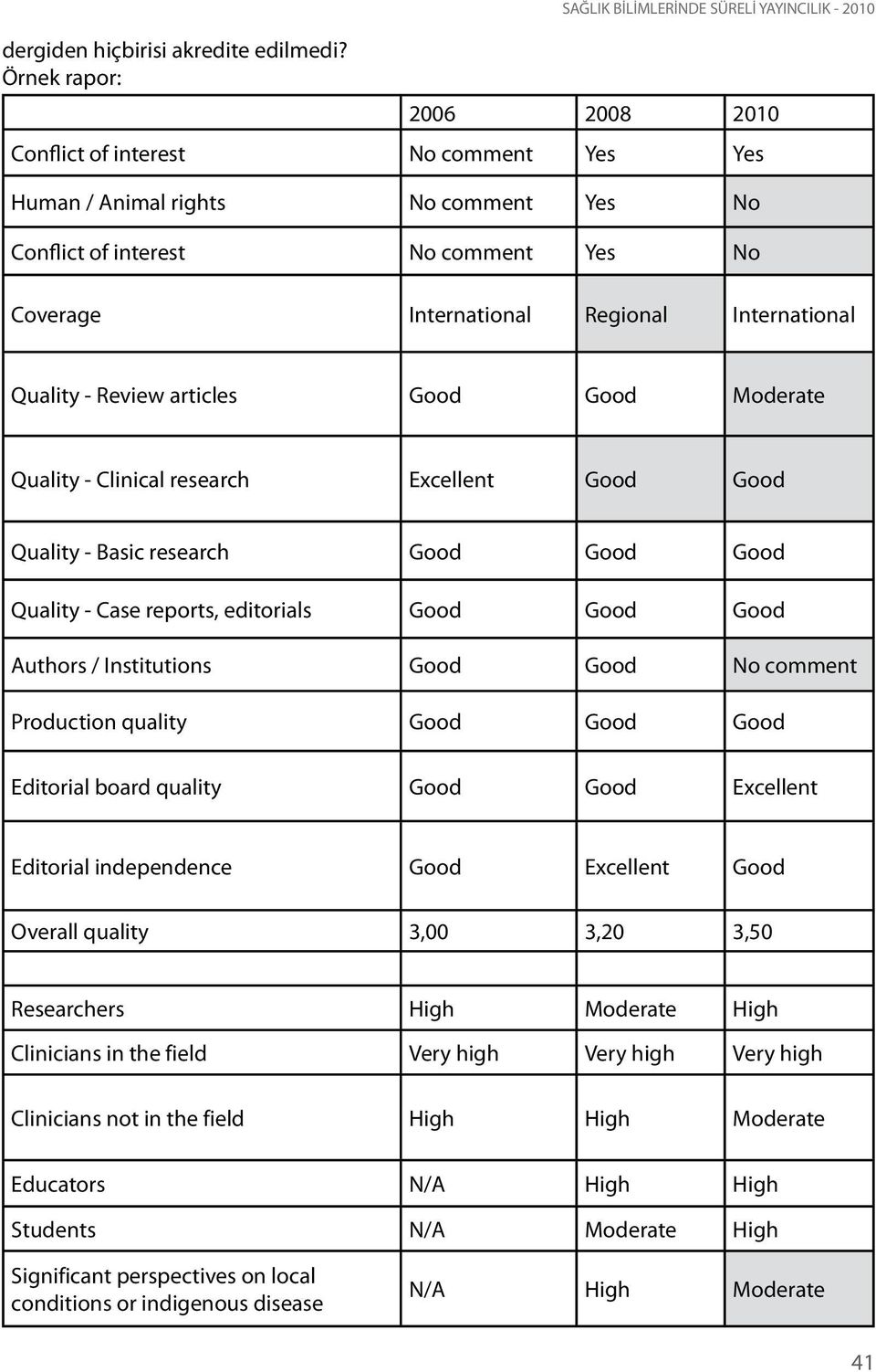 Coverage International Regional International Quality - Review articles Good Good Moderate Quality - Clinical research Excellent Good Good Quality - Basic research Good Good Good Quality - Case