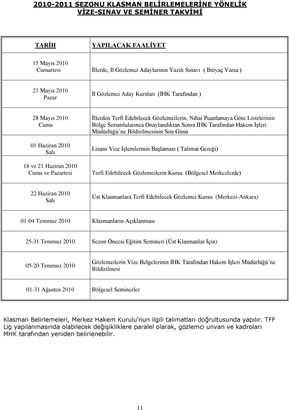 Göre Listelerinin Bölge Sorumlularınca Onaylandıktan Sonra İHK Tarafından Hakem İşleri Müdürlüğü ne Bildirilmesinin Son Günü Lisans Vize İşlemlerinin Başlaması ( Talimat Gereği) Terfi Edebilecek