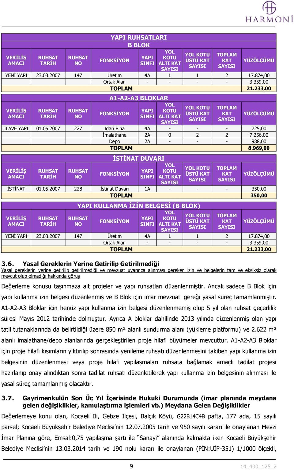 233,00 VERİLİŞ AMACI RUHSAT TARİH RUHSAT NO A1-A2-A3 BLOKLAR FONKSİYON YAPI SINFI YOL KOTU ALTI KAT SAYISI YOL KOTU ÜSTÜ KAT SAYISI TOPLAM KAT SAYISI YÜZÖLÇÜMÜ İLAVE YAPI 01.05.