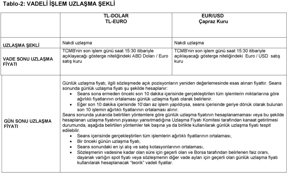 Seans sonunda günlük uzlaşma fiyatı şu şekilde hesaplanır: Seans sona ermeden önceki son 10 dakika içerisinde gerçekleştirilen tüm işlemlerin miktarlarına göre ağırlıklı fiyatlarının ortalaması