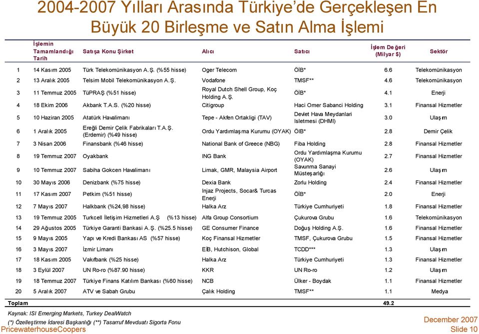 6 Telekomünikasyon 3 11 Temmuz 2005 TüPRAŞ(%51 hisse) Royal Dutch Shell Group, Koç Holding A.Ş. Sektör ÖİB* 4.1 Enerji 4 18 Ekim 2006 Akbank T.A.S. (%20 hisse) Citigroup Haci Omer Sabanci Holding 3.