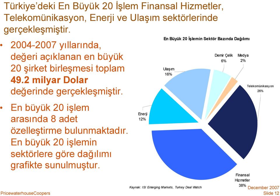 En büyük 20 işlem arasında 8 adet özelleştirme bulunmaktadır. En büyük 20 işlemin sektörlere göre dağılımı grafikte sunulmuştur.