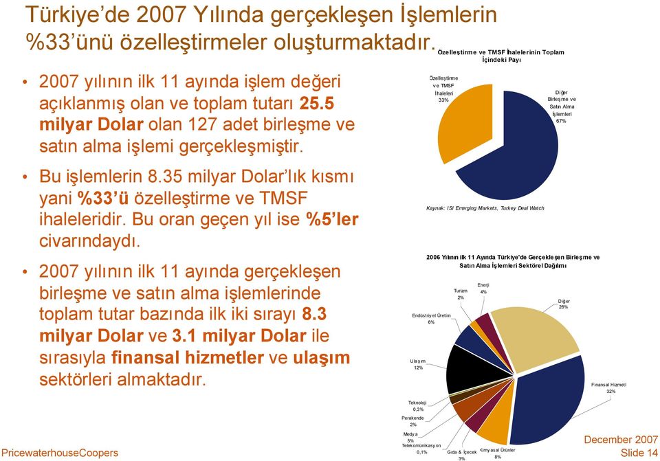 Bu oran geçen yıl ise %5 ler civarındaydı. 2007 yılının ilk 11 ayında gerçekleşen birleşme ve satın alma işlemlerinde toplam tutar bazında ilk iki sırayı8.3 milyar Dolar ve 3.