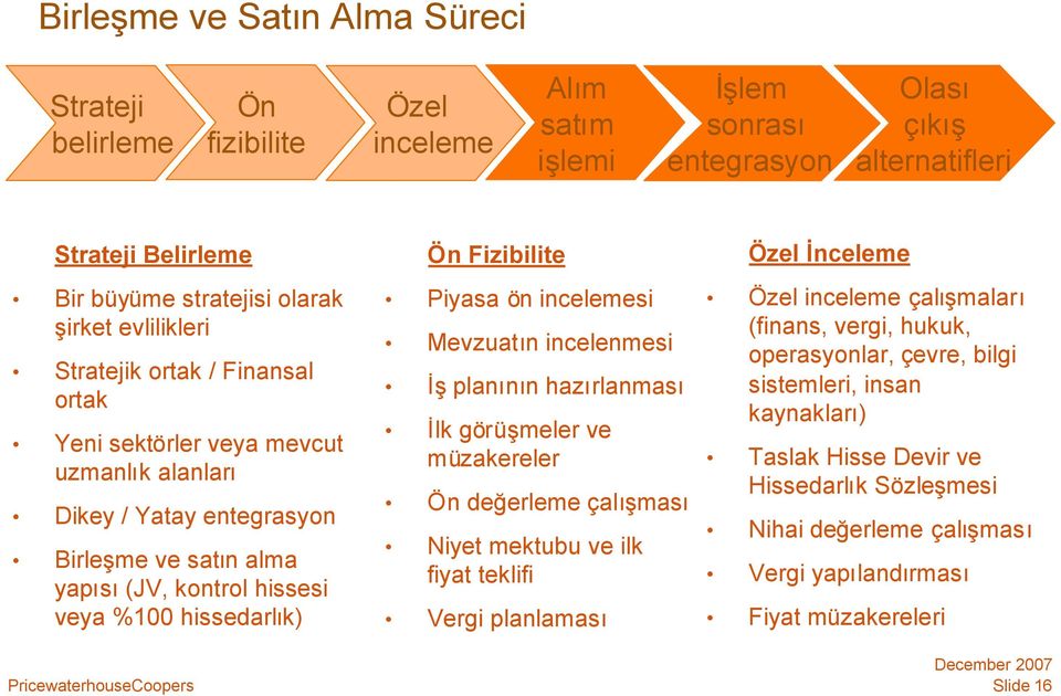 Fizibilite Piyasa ön incelemesi Mevzuatın incelenmesi İşplanının hazırlanması İlk görüşmeler ve müzakereler Taslak Hisse Devir ve Ön değerleme çalışması Hissedarlık Sözleşmesi Niyet mektubu ve ilk